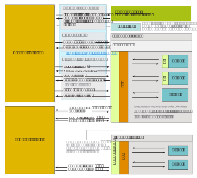 File:Open311-GeoReport-v2-workflow.svg